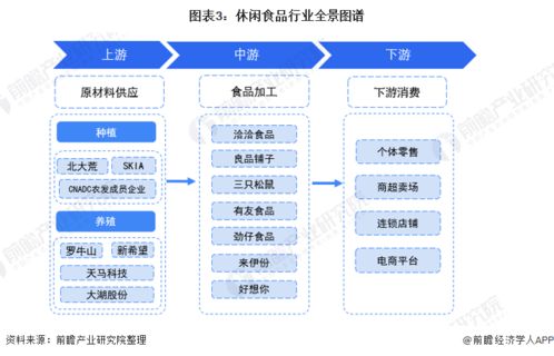 預(yù)見2022 2021年中國休閑食品行業(yè)全景圖譜
